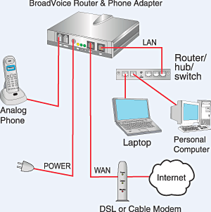 A typical VoIP set-up