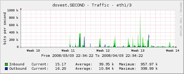 Dove St Traffic graph