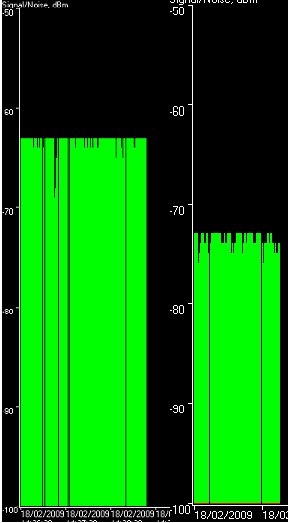 Signal strength graph