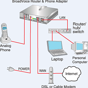 A typical VoIP set-up A typical VoIP set-up