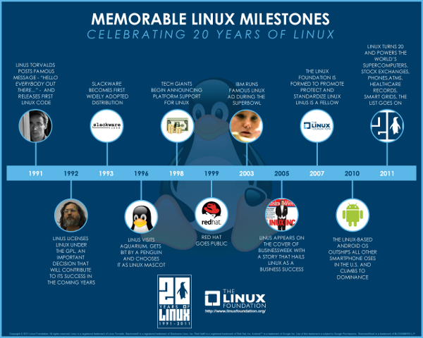 Linux 20th birthday timeline