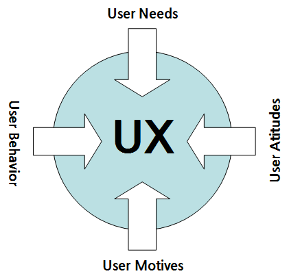 image illustrating UX process