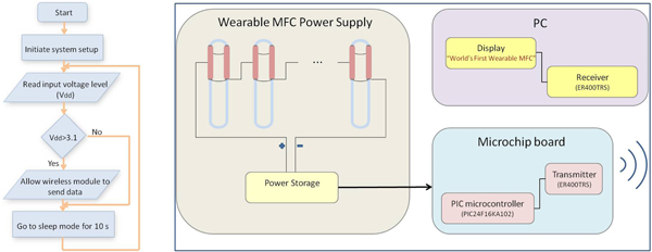 diagram of fuel cell, wifi transmitter and PC