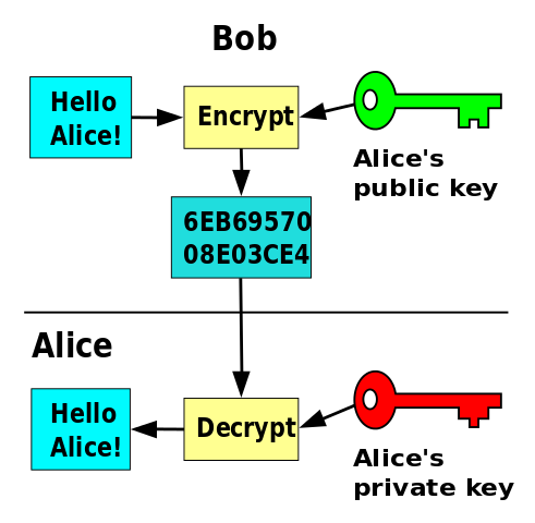 graphic illustrating public key encryption
