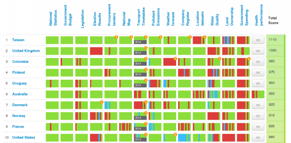 Open Data top ten countries in 2015