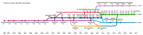 Timeline showing Open Office and other derivatives of StarOffice